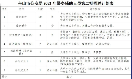 舟山人口2021_2021国家公务员考试 舟山职位分析 共招58人,41个岗位,87.93 不限工作(2)